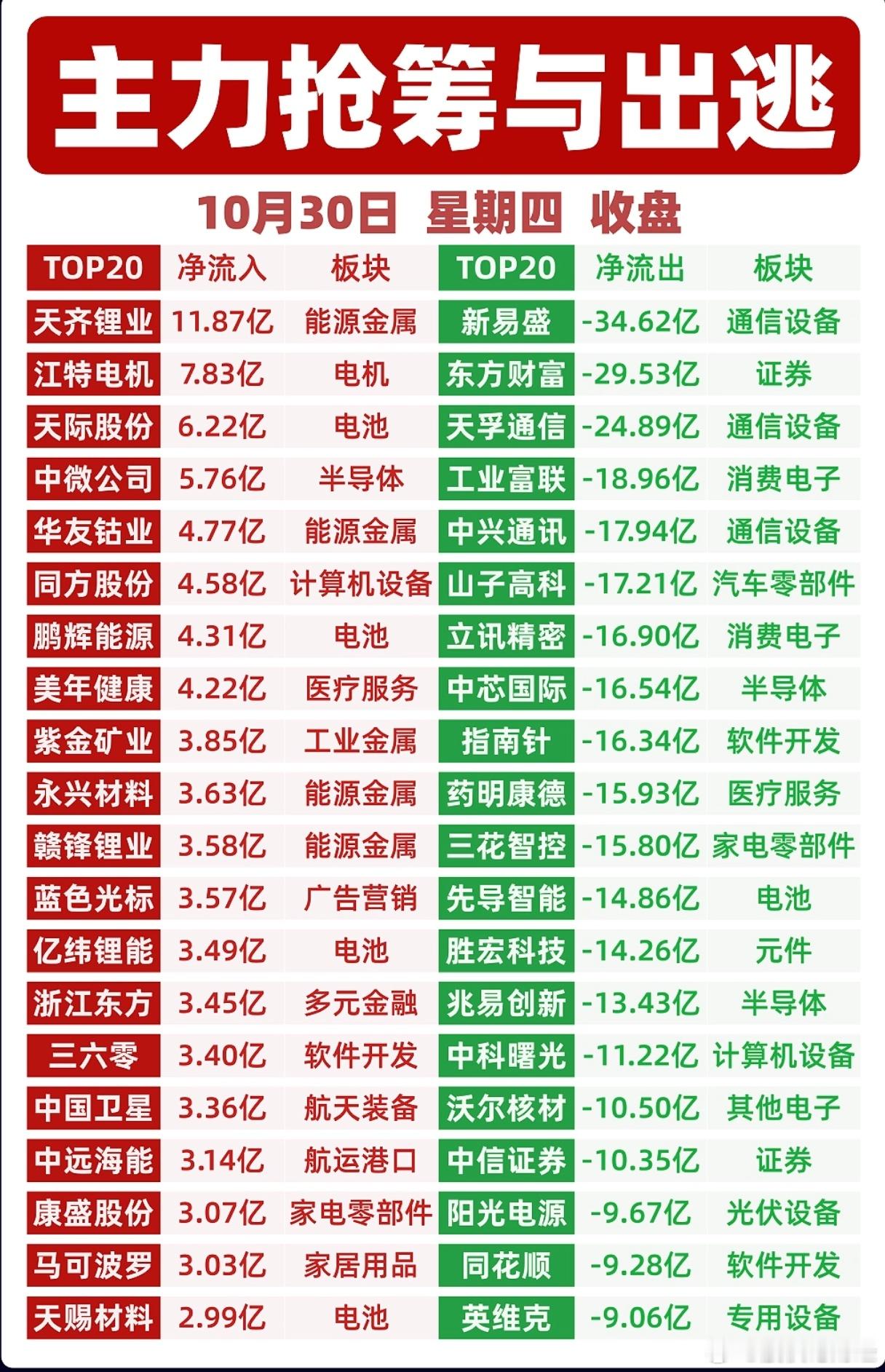 10月30日主力资金净流入前20榜单10月30日主力资金净流出前20榜单