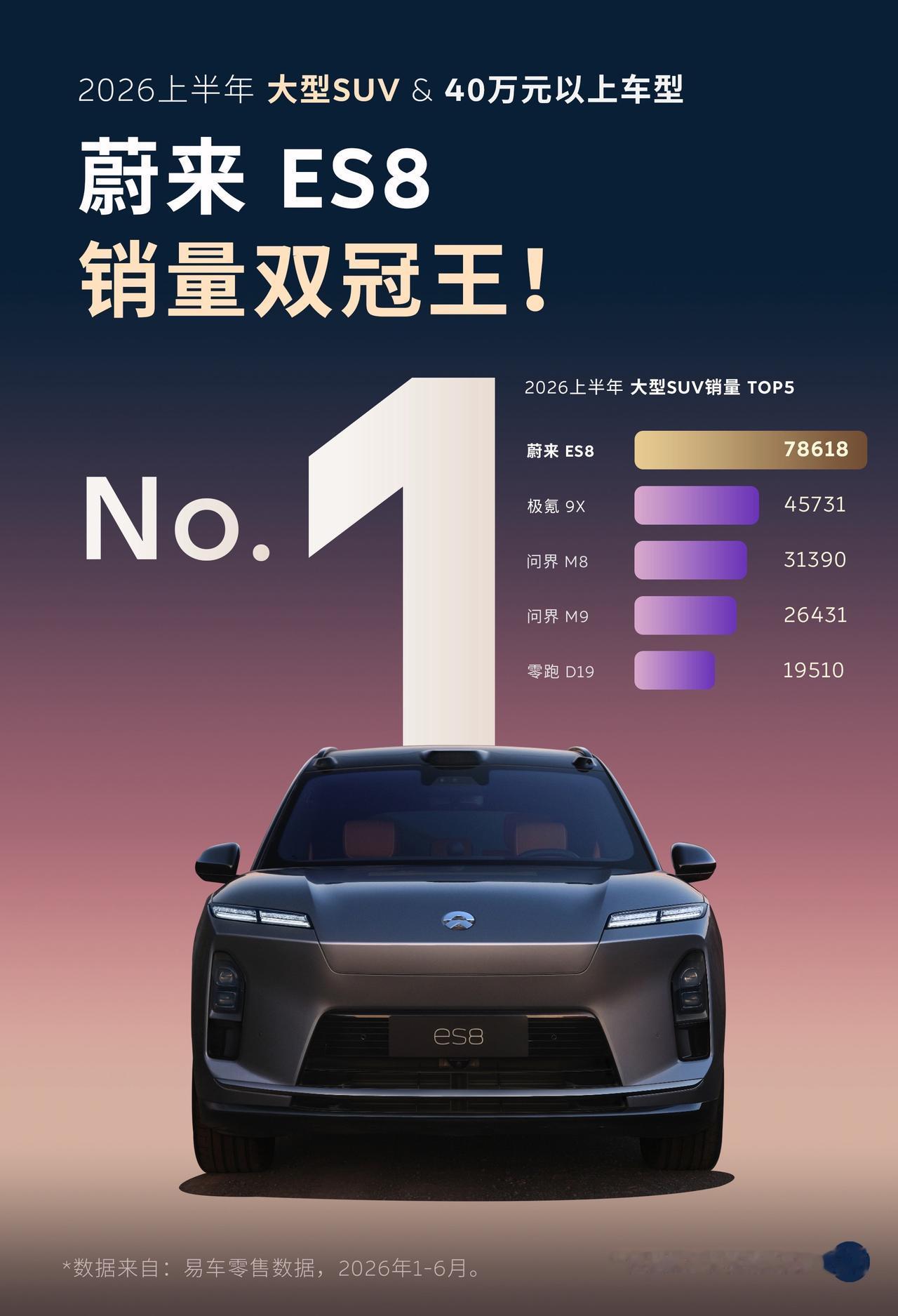 3.0蔚来ES8！上市9个月交付12万台，稳态月销量过万。连续6个月蝉联