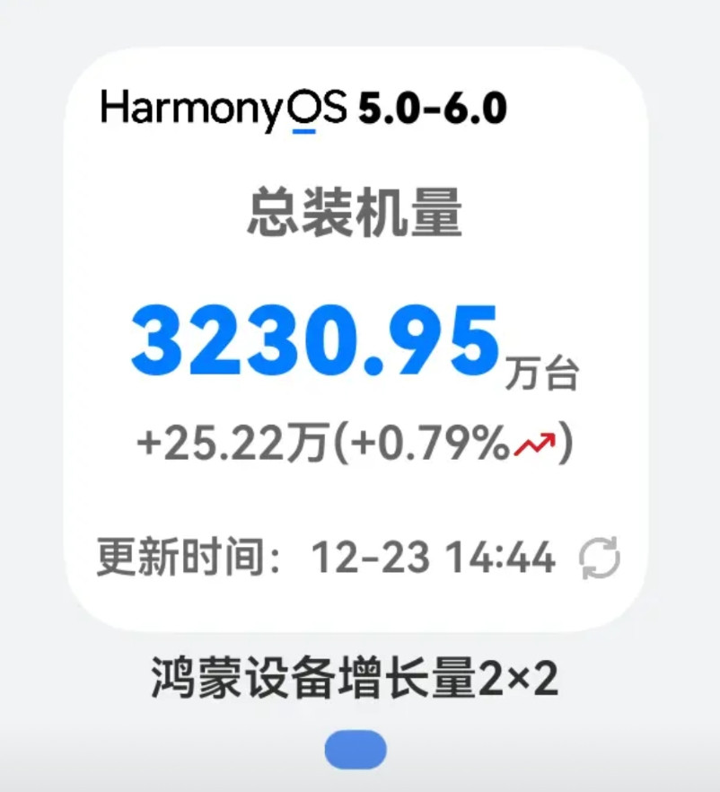 观察了华为鸿蒙6的总装机量，目前这些天都稳定在20几万的上机量，到现在已经有32