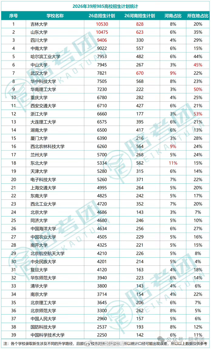 多所985高校新生突破2万人看看本科生入学人数吧！​​​