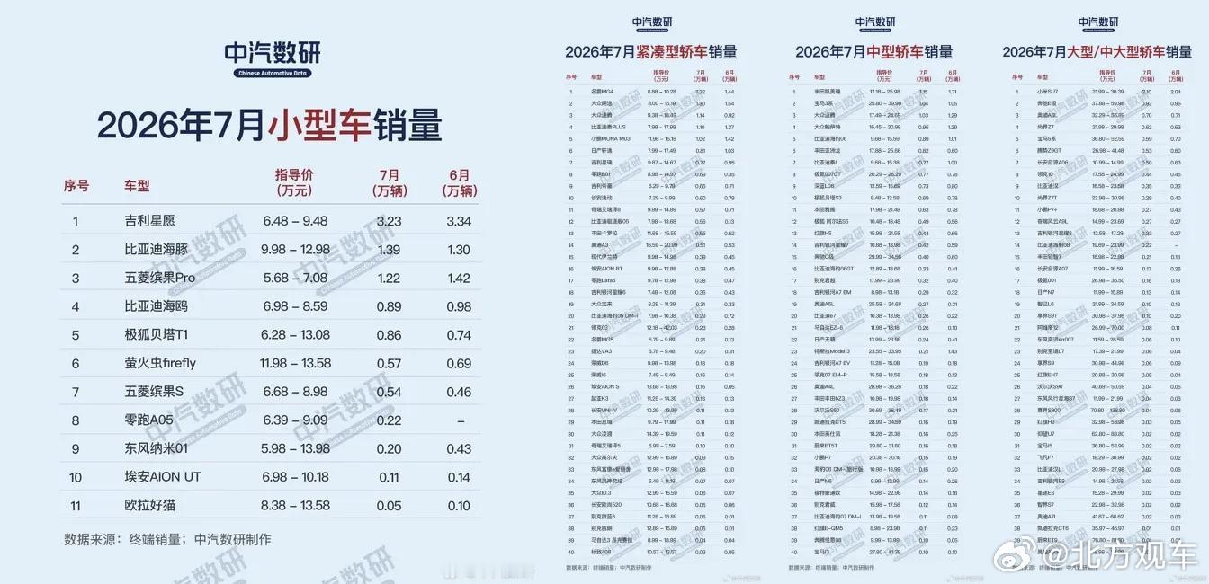 7月各类轿车销量排行榜出炉小型车销量TOP3：吉利星愿、比亚迪海豚、五菱缤果Pro；销量分别为：3.