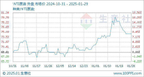 1月29日生意社WTI原油基准价为74.66美元/桶