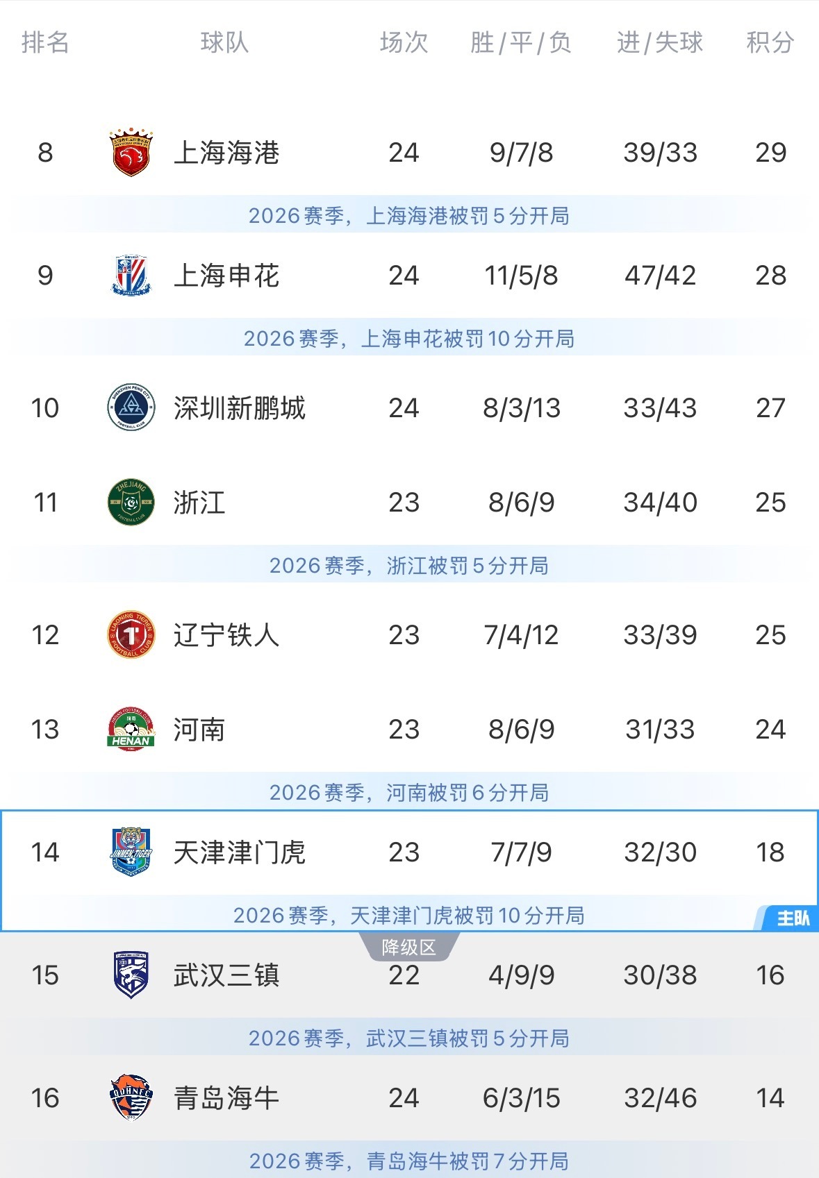 中超联赛保级形势分析1️⃣目前来看，依旧是天津津门虎、武汉三镇和青岛海牛最危险