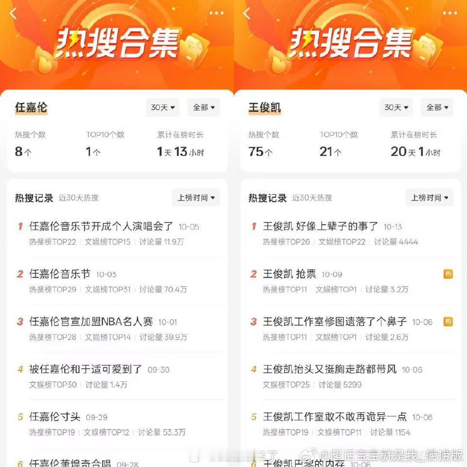 王俊凯75个RS没任嘉伦1个RS讨论度高，离开了YX到底还剩下什么？没一个能让人