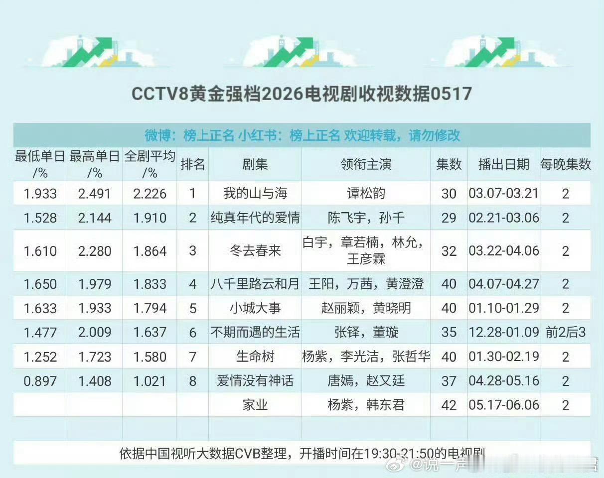 家业收视率杨紫、韩东君主演的电视剧《家业》今日在央视八套首播，开播半小时酷云实时