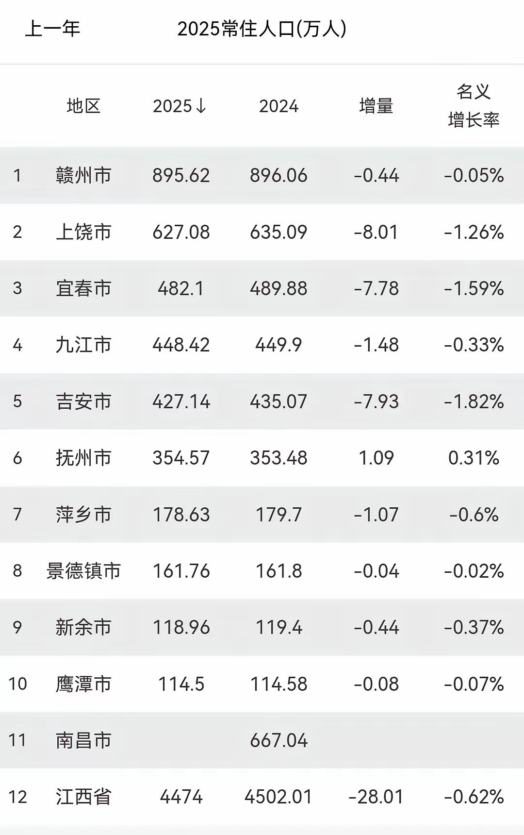 2025年江西各市常住人口2025年江西省常住人口减少了28.01万，名义增