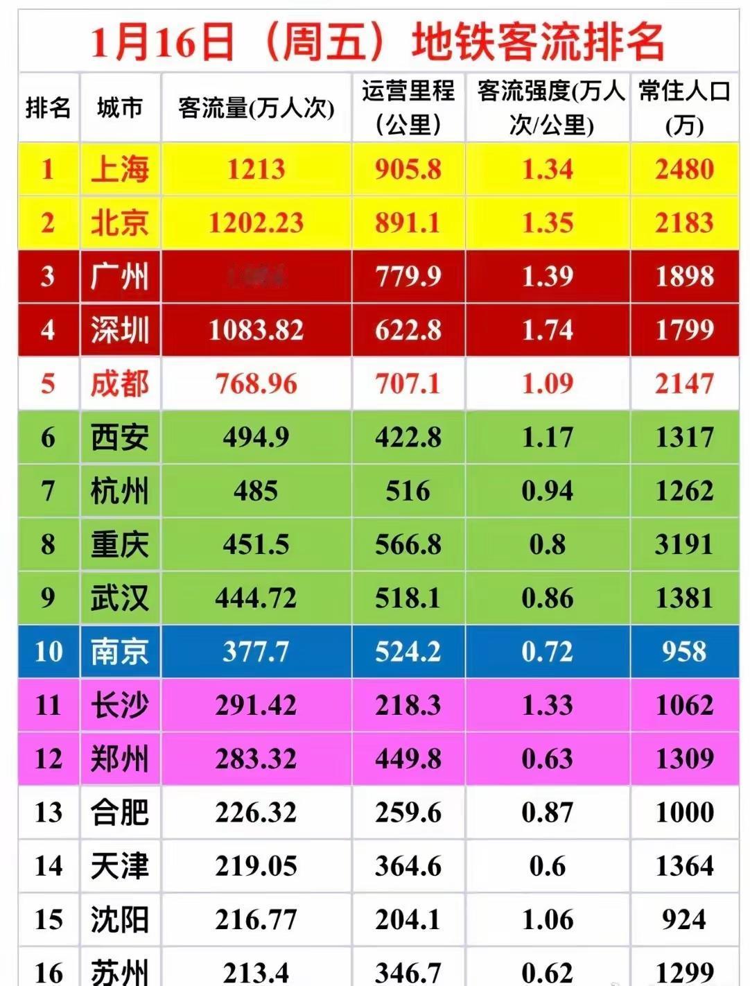 郑许线让郑州四期地铁客流强度做了难！国家要求0.7客流强度，郑州多在0.6以下，