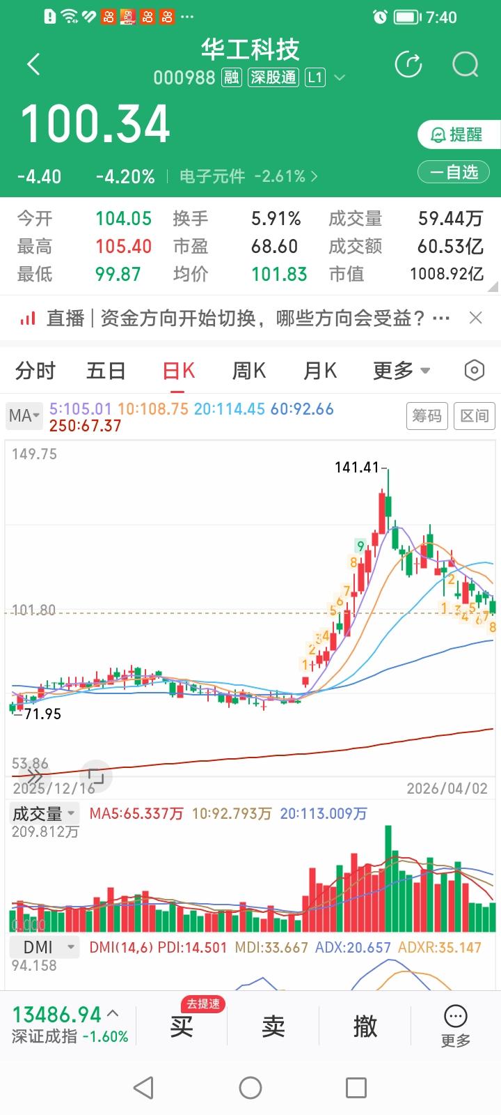 华工科技这股价走势也太不按套路出牌了！短短16个交易日股价从高点141.41元跌