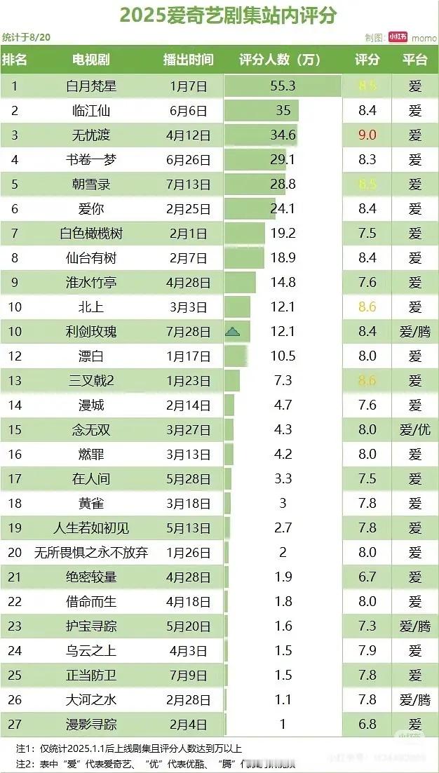 白鹿今年三部剧，各有各的🐮​​​