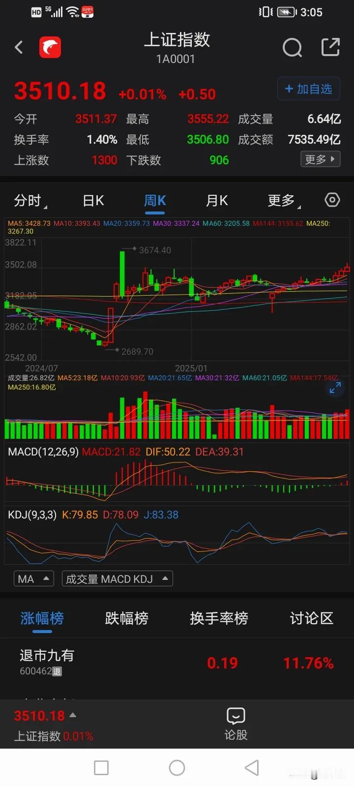 a股上证指数周线的收盘价，已经创了2024年9月以来的收盘新高！盘中新高是36
