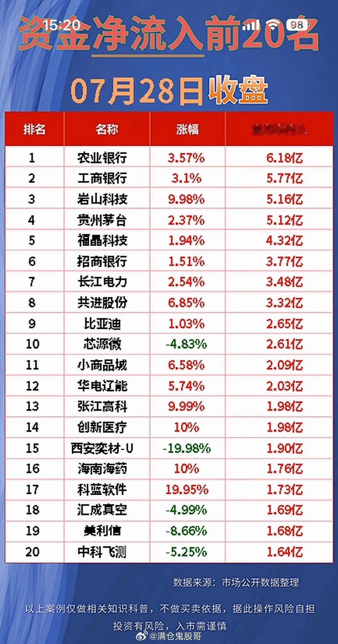 7月28日净流入前20名股票排行，快来围观！7月28日午间收盘的主力资金流向太有