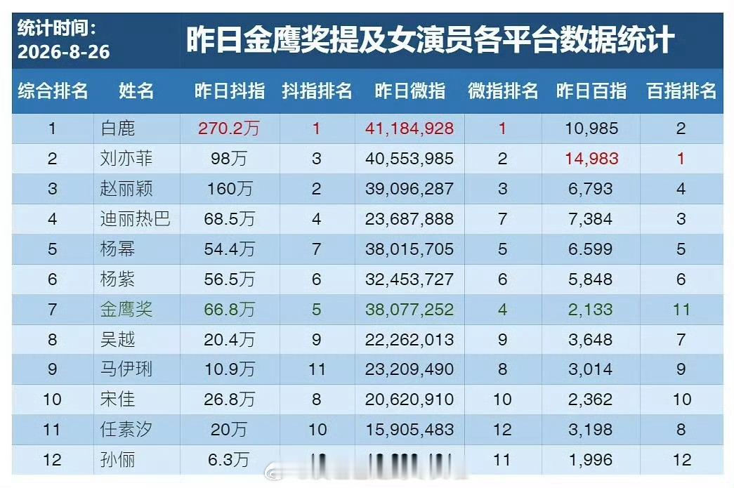 昨天金鹰奖出提名，热度最大的女演员top5：白鹿、刘亦菲、赵丽颖、迪丽热巴、杨幂