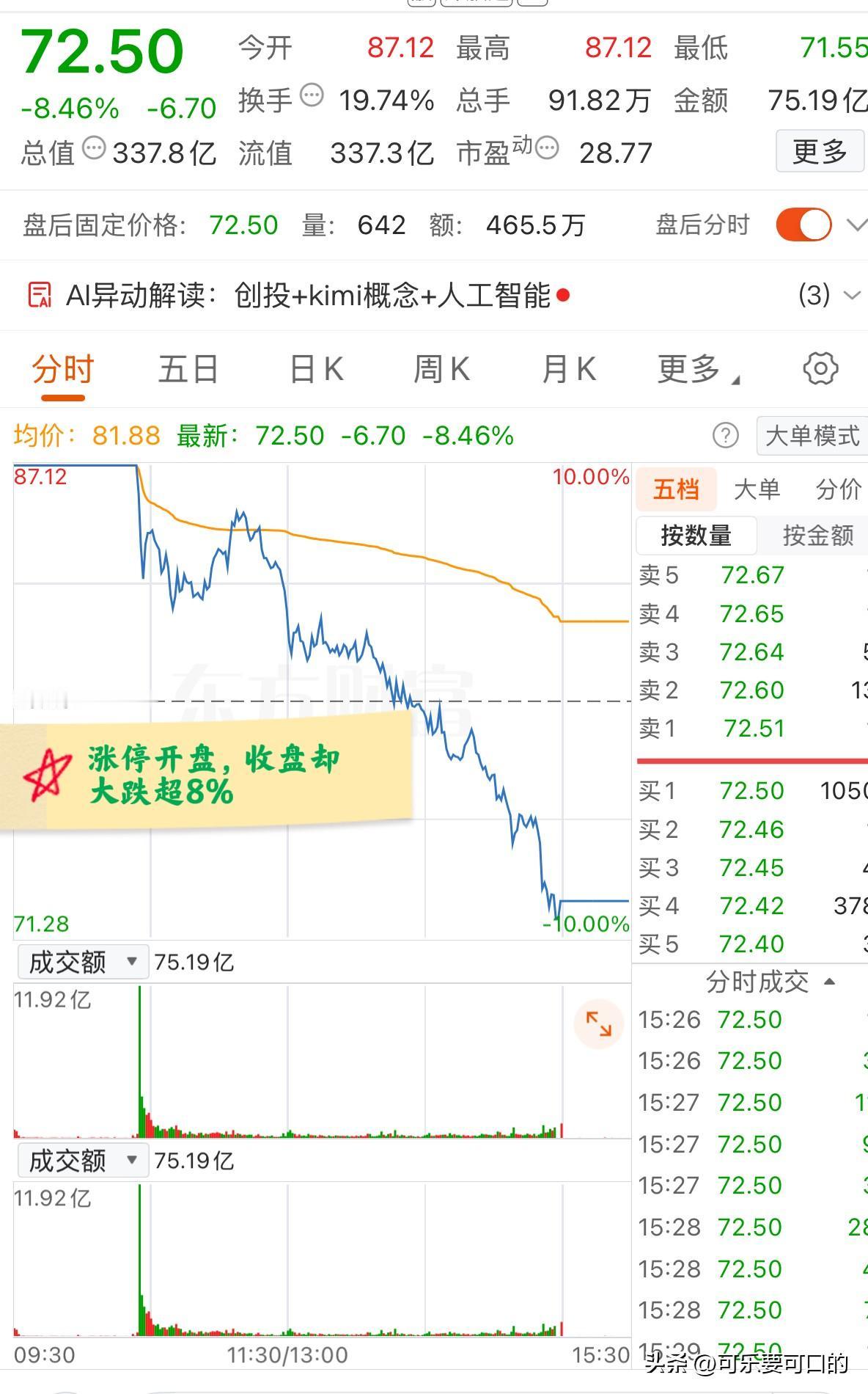大A今天最惨的票已经诞生了！涨停开盘，一个小时后炸板跳水，最终收跌超8%！该票