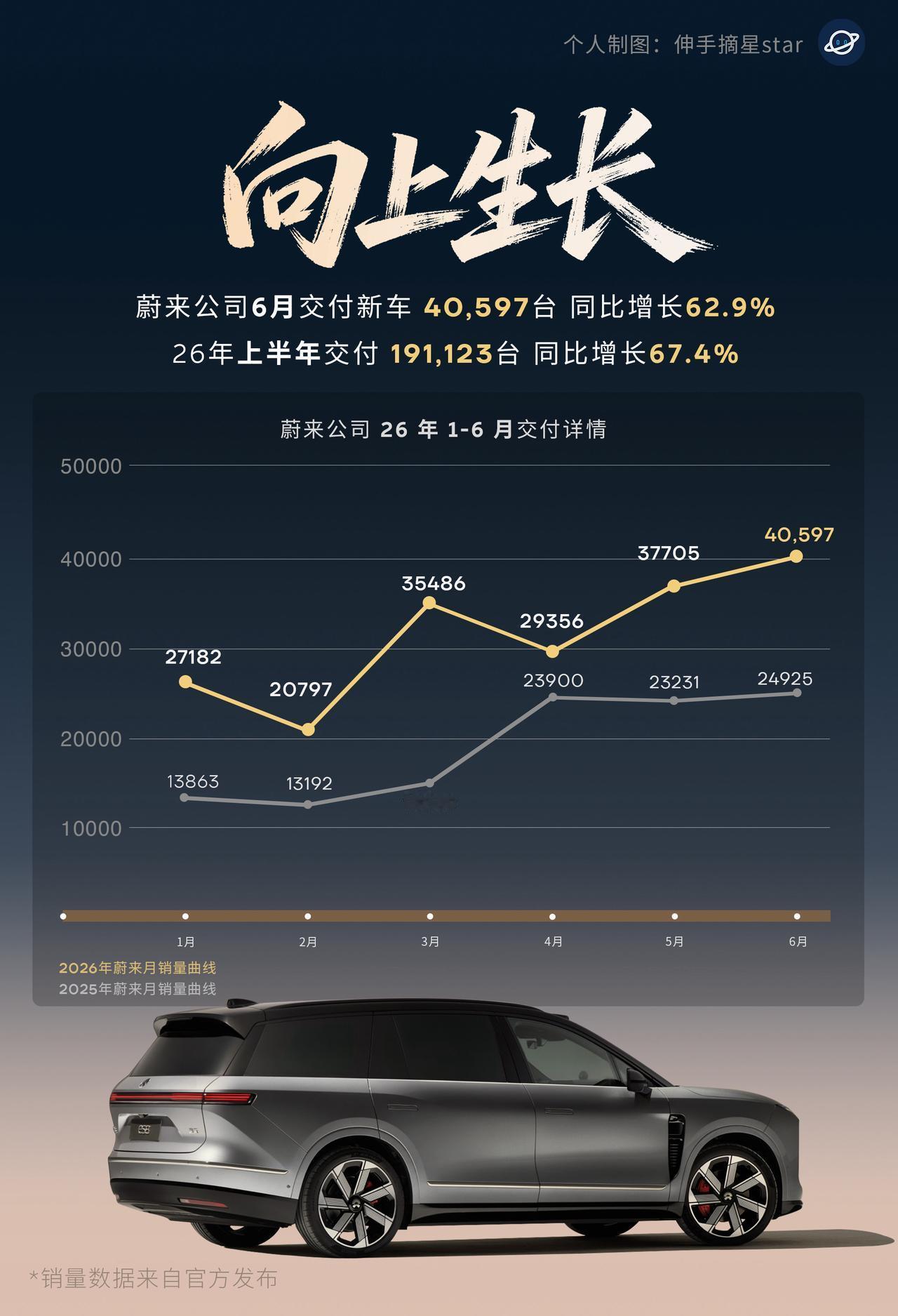 蔚来官宣6月交付破四万！非常优秀！蔚四万来了！符合预期，非常理想。蔚来官宣，6