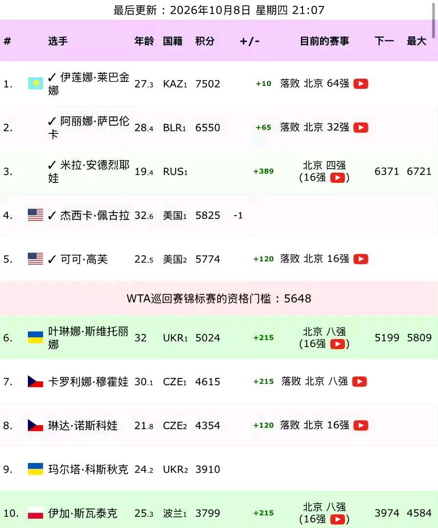 安德列娃打进中网4强后，即时积分来到了6111分，即时来到了第3位，如果夺冠，即
