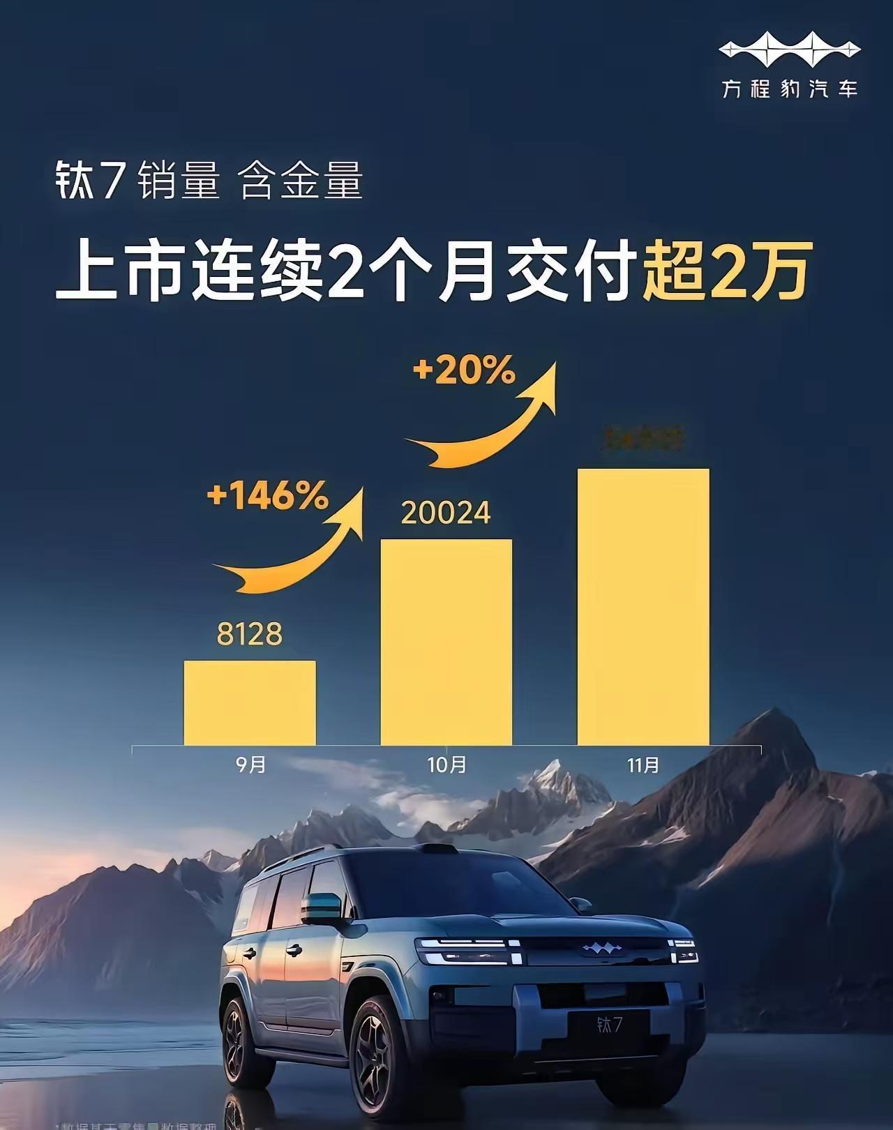 方程豹钛7杀疯了！月销2.4万登顶双冠，别的方盒子为什么不行？车圈“方盒子”大