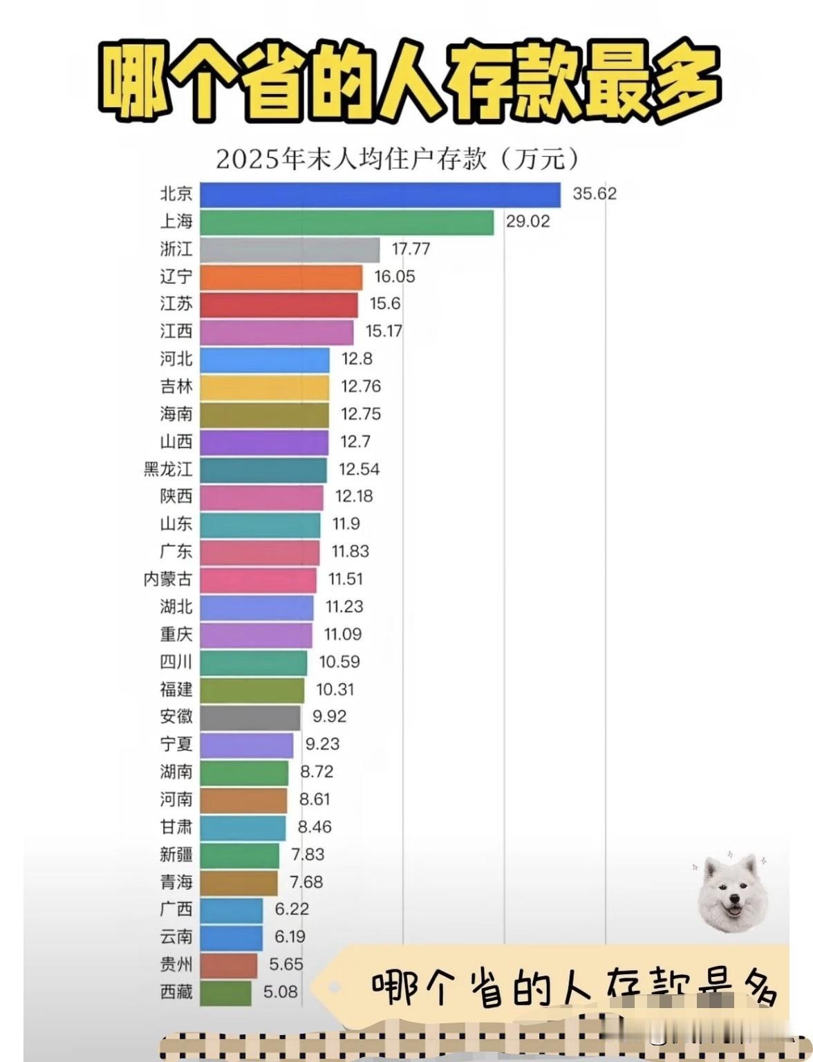 哪个省的人存款最多？来看2025年存款大数据☞☞☞ᜊ•ᴗ•ᜊ最近看到20