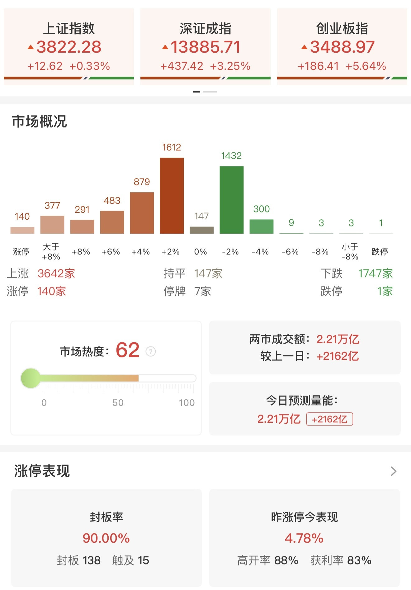 市场震荡反弹, 创业板指大涨超5%, 算力硬件股集体反弹
