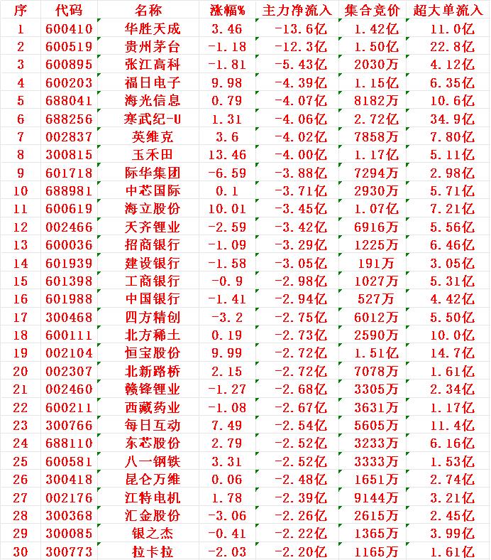 8月13日收盘，主力趁冲高，已经大幅卖出的30名单：1华胜-13.6亿