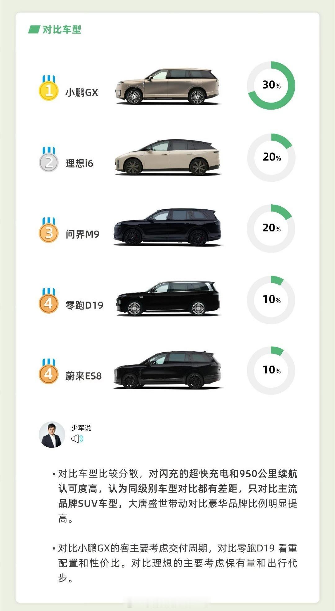 大唐卖的很好，恭喜。就是这20%对比问界M9是什么鬼？这俩根本不是一个价位的车呀