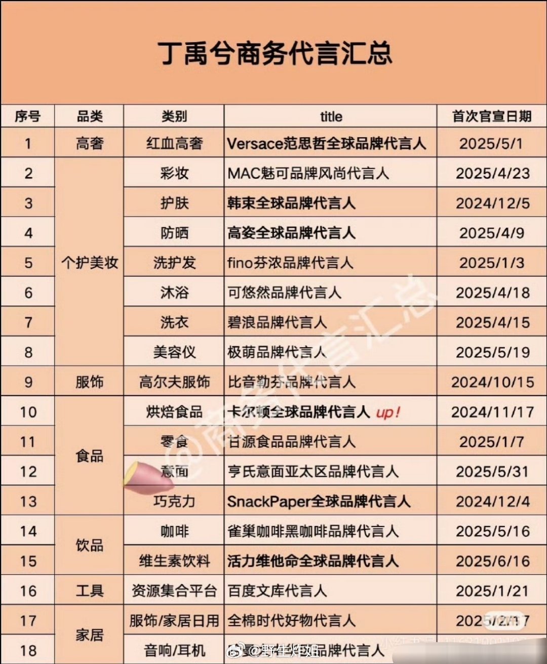 网友汇总的90生和00生的最新商务汇总，已爆生和待爆生都有，客观评价一下，谁的商