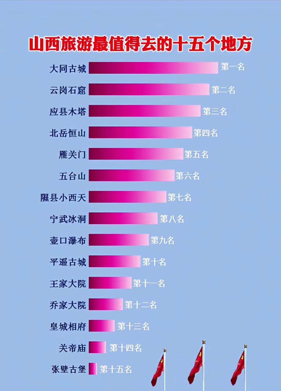 山西旅游最值得去的十五个地方。忻州古城人最多，居然榜上无名[呲牙笑][呲牙笑][呲牙