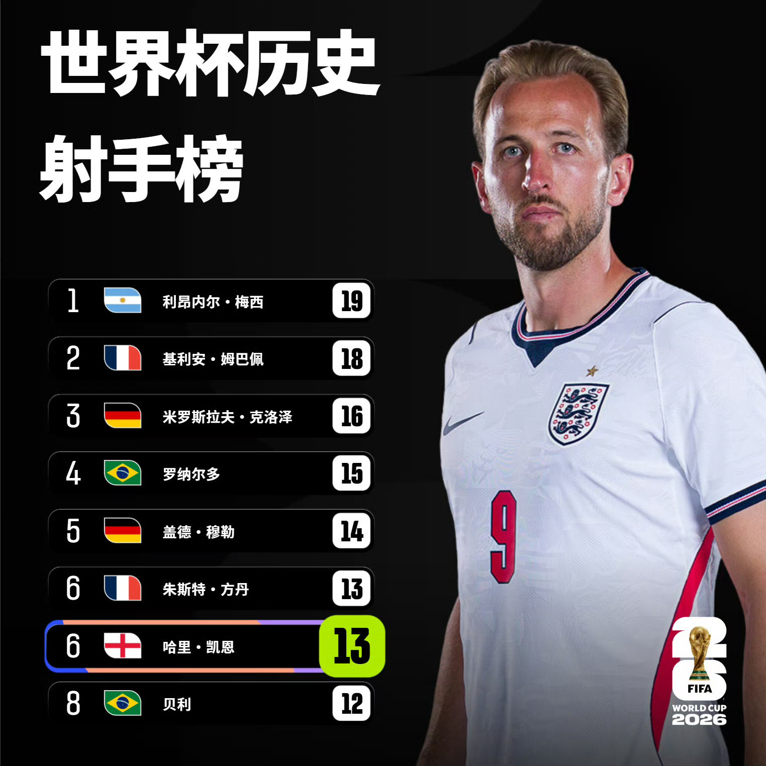 凯恩世界杯15场13球凯恩世界杯历史射手榜第6凯恩梅开二度绝杀，英格兰最终2-1