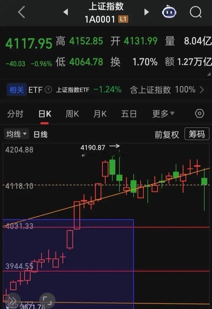 上证已走到4100的“十字路口”你认为在春节前十个交易日将何去何从？周五的下阴线