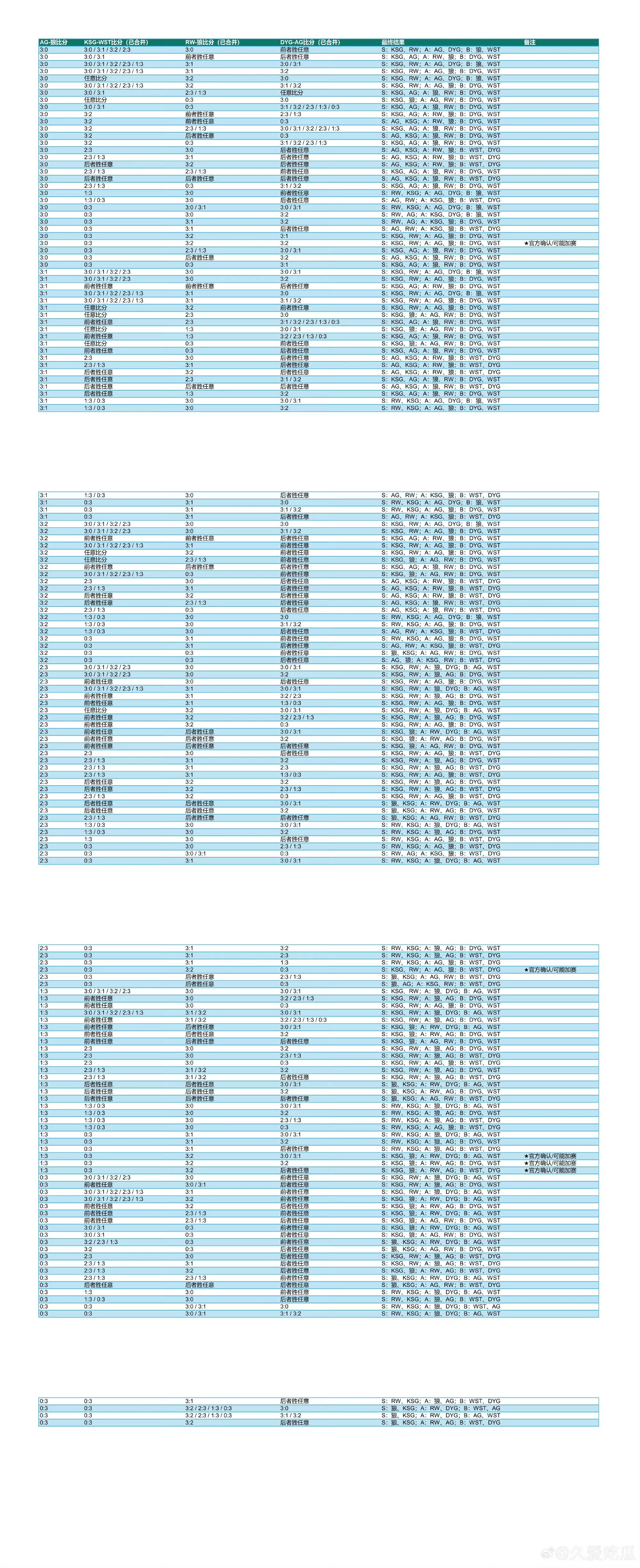 按照久爱发的表格，算了一下1️⃣成都AG超玩会S组：38.76%A组：57.12
