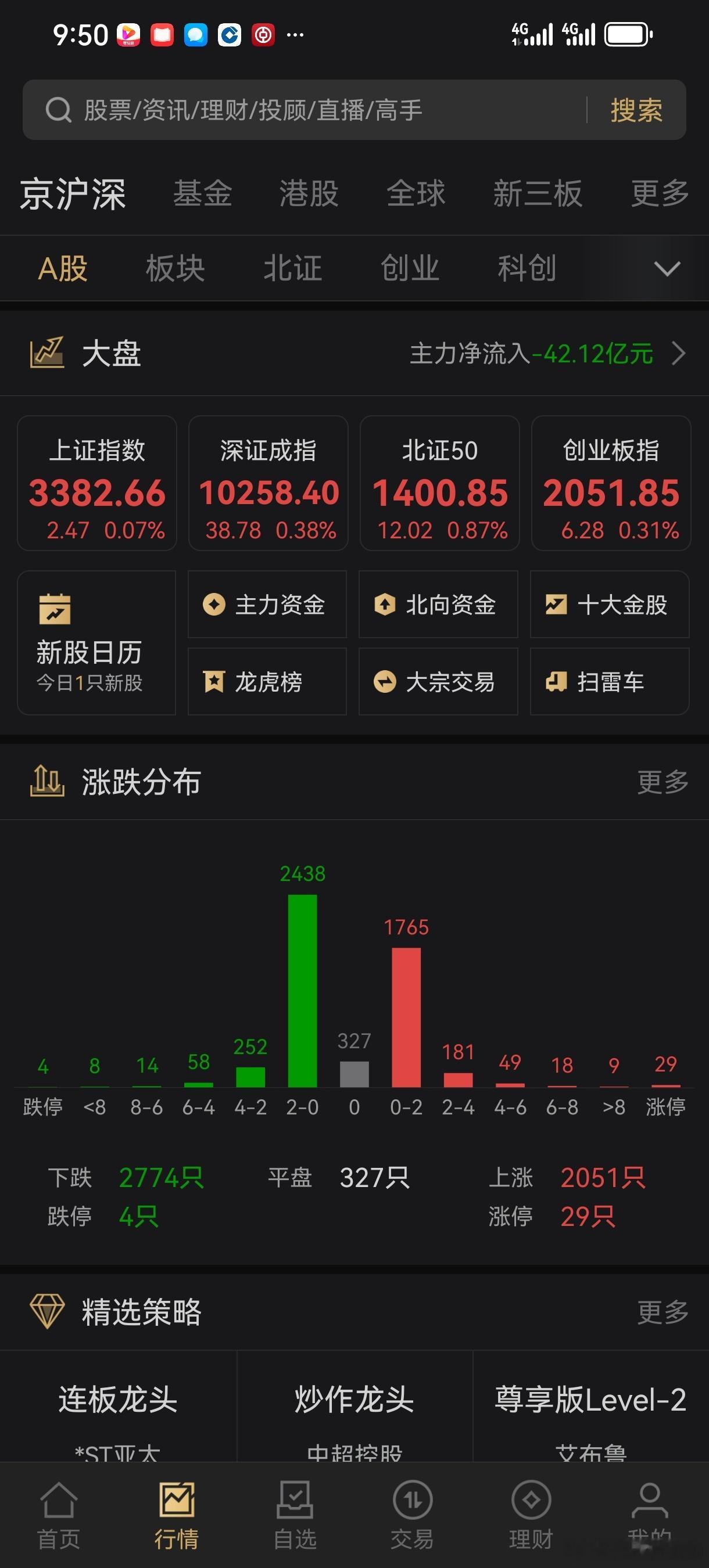 这种盘面，可能大盘涨到3500点，自己的本金比3300还少了，稳指数，杀跌题材股