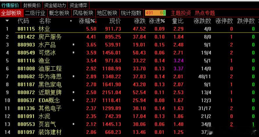 收盘：沪指涨0.28%，深成指跌0.16%，创业板指跌0.51%，北证50指数涨