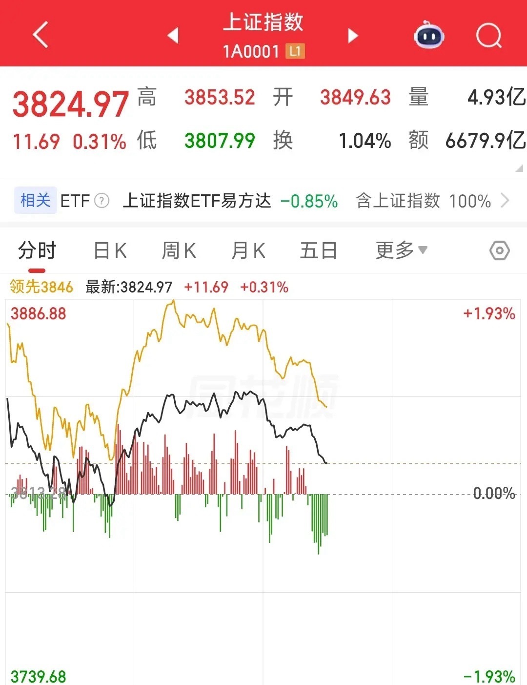 A股这是还没反弹就结束了，这也太弱了昨天晚上，全球股市反弹，本来想着今天A股肯定