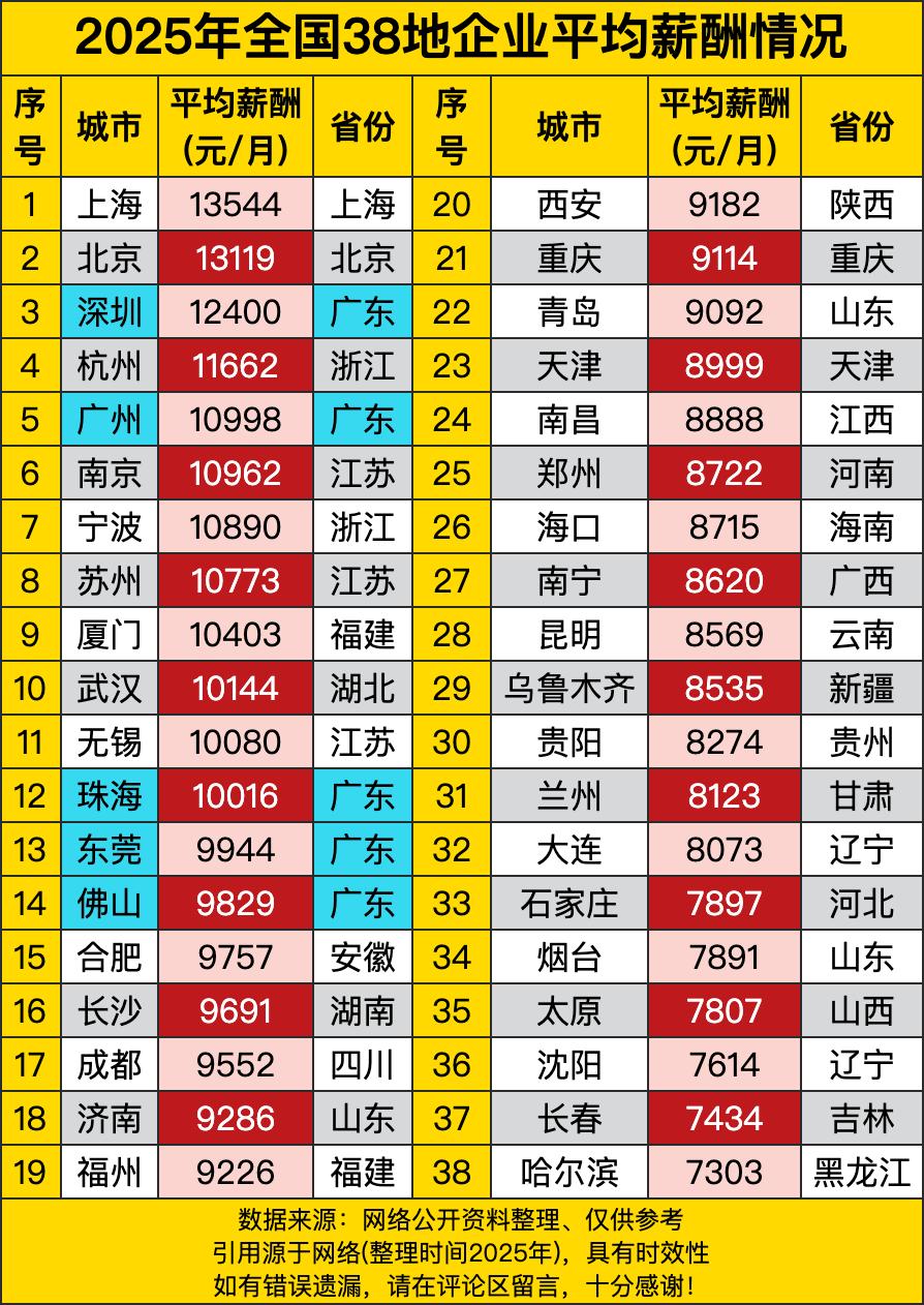 上海稳坐头把交椅，平均薪酬13544元/月，不愧是魔都，赚钱能力杠杠的。北京紧随