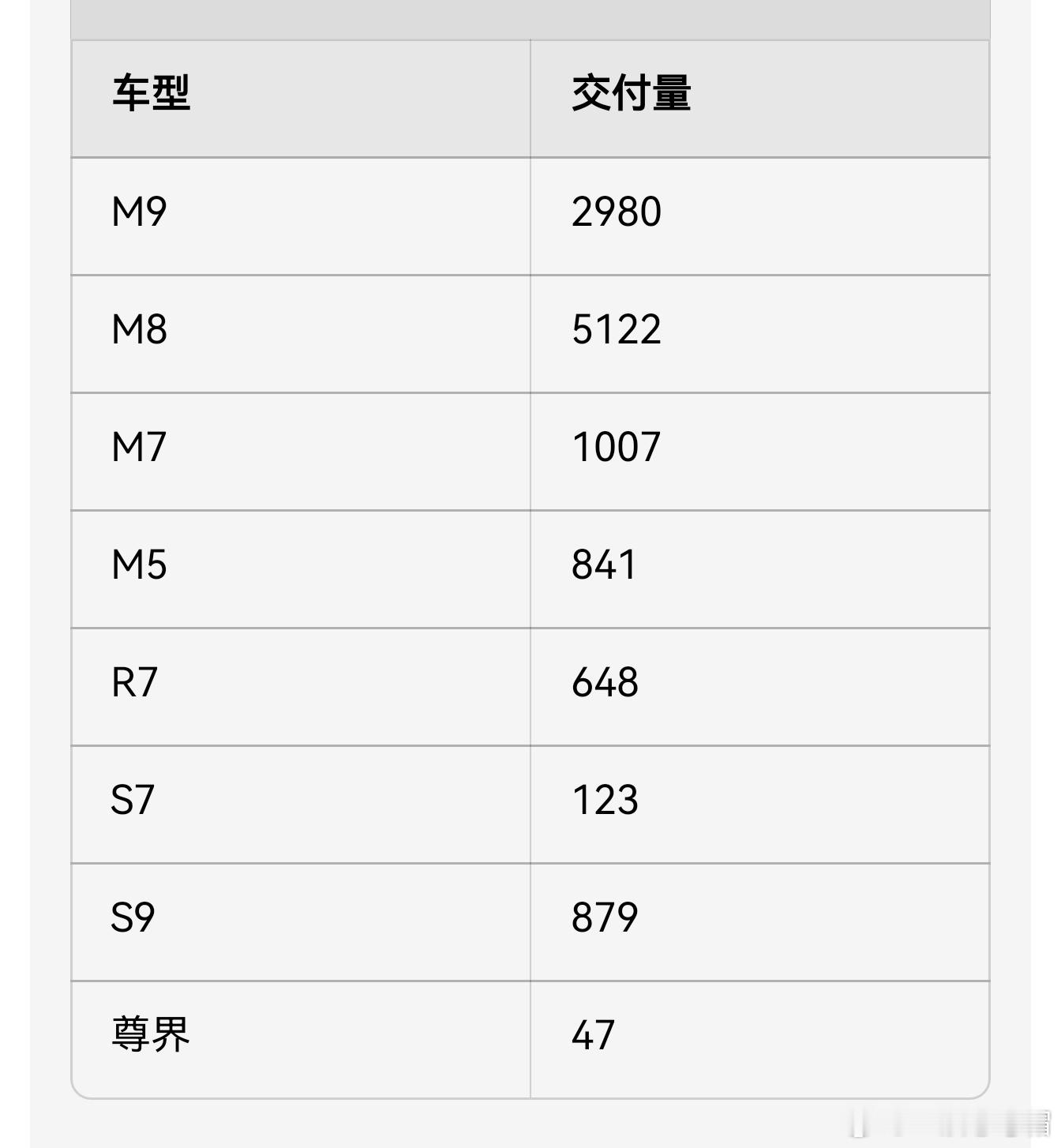 6月9日至6月15日鸿蒙智行交付详情问界M9：2980问界M8：5122问界M7