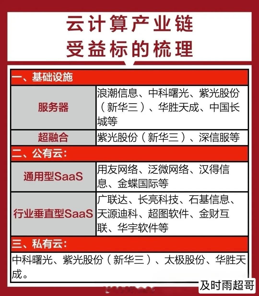 云计算产业链受益龙头梳理！云计算是一种通过互联网提供计算资源和服务的模式。人工智