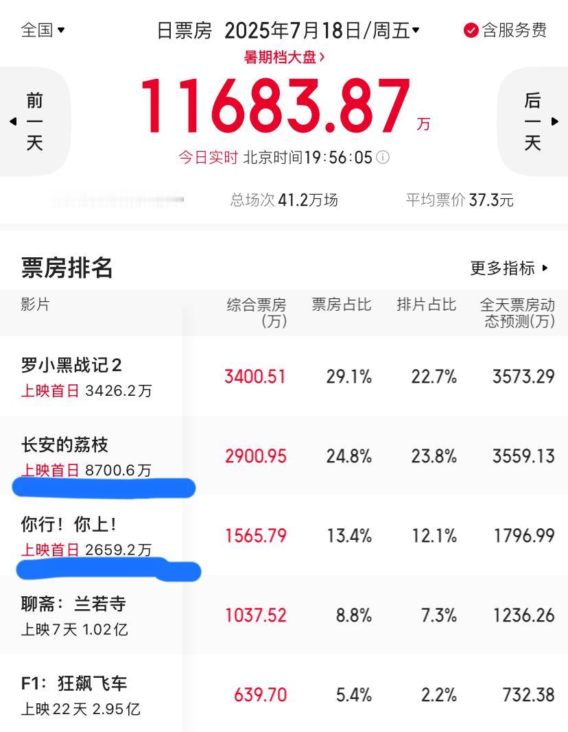 观众清醒了，导演傻眼了。演员牛轰轰，导演靠边站。演技有没有，资本说了算。