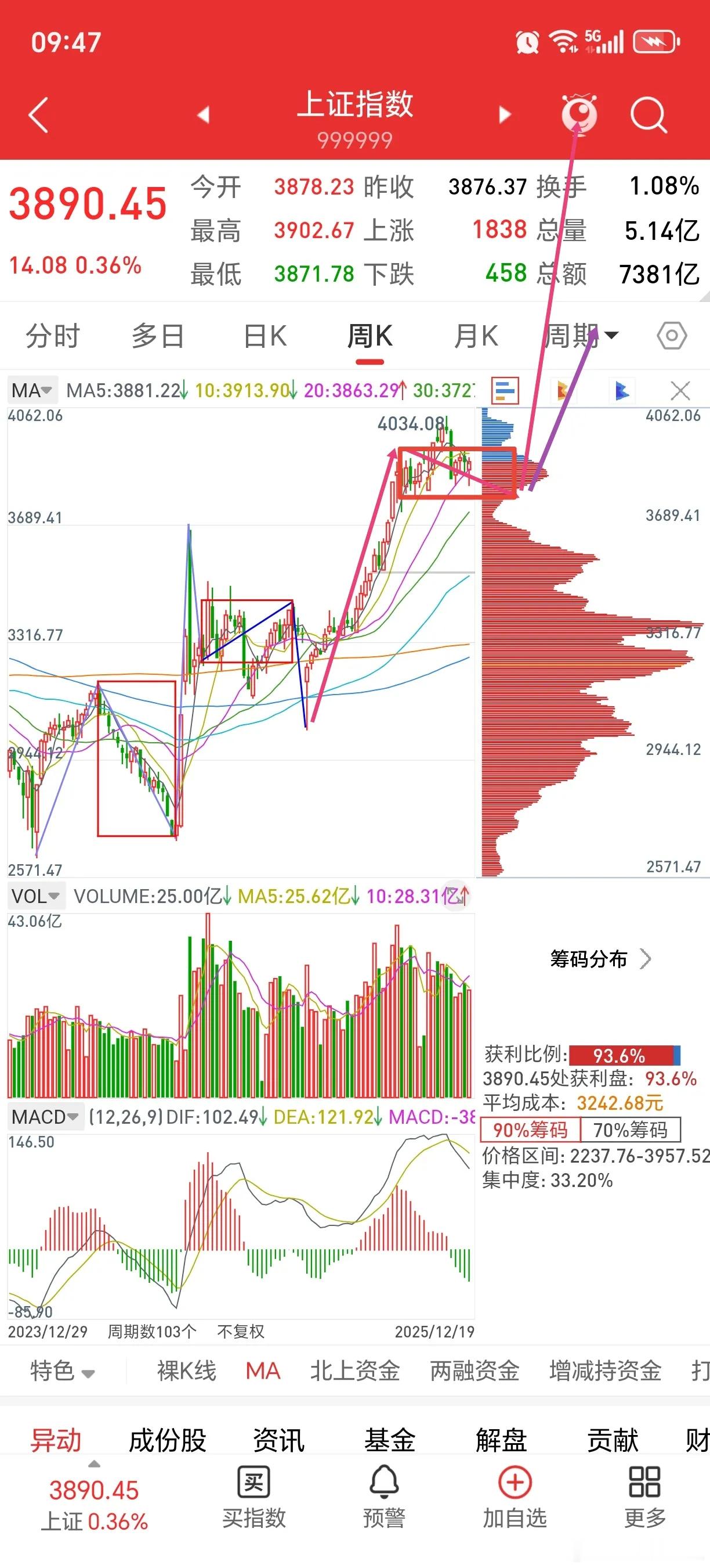 长期视角下的大A冬至快乐！先看周线图一图二，从2