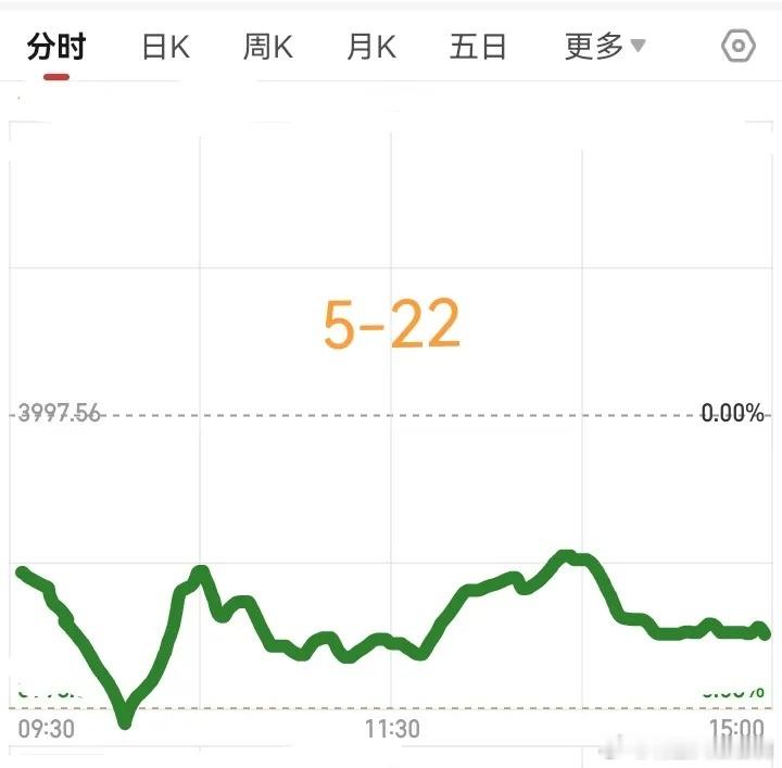 明天大盘会怎么走呢？预计明天低开震荡，最终还是绿盘报收。如图所示。