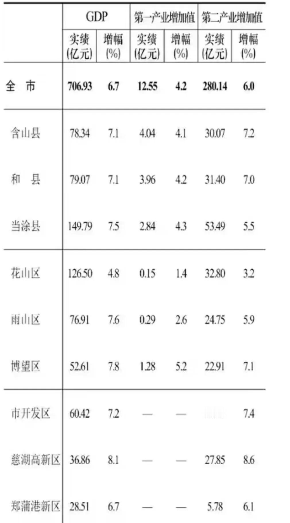 马鞍山各区县一季度GDP出炉：当涂领先花山区、和县领先含山马鞍山是安徽省经济