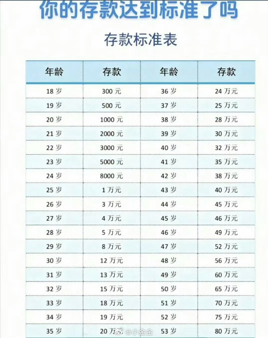 月薪4000存款20w据说普通人在正常生活的情况下在这些年纪都会有这样的存款