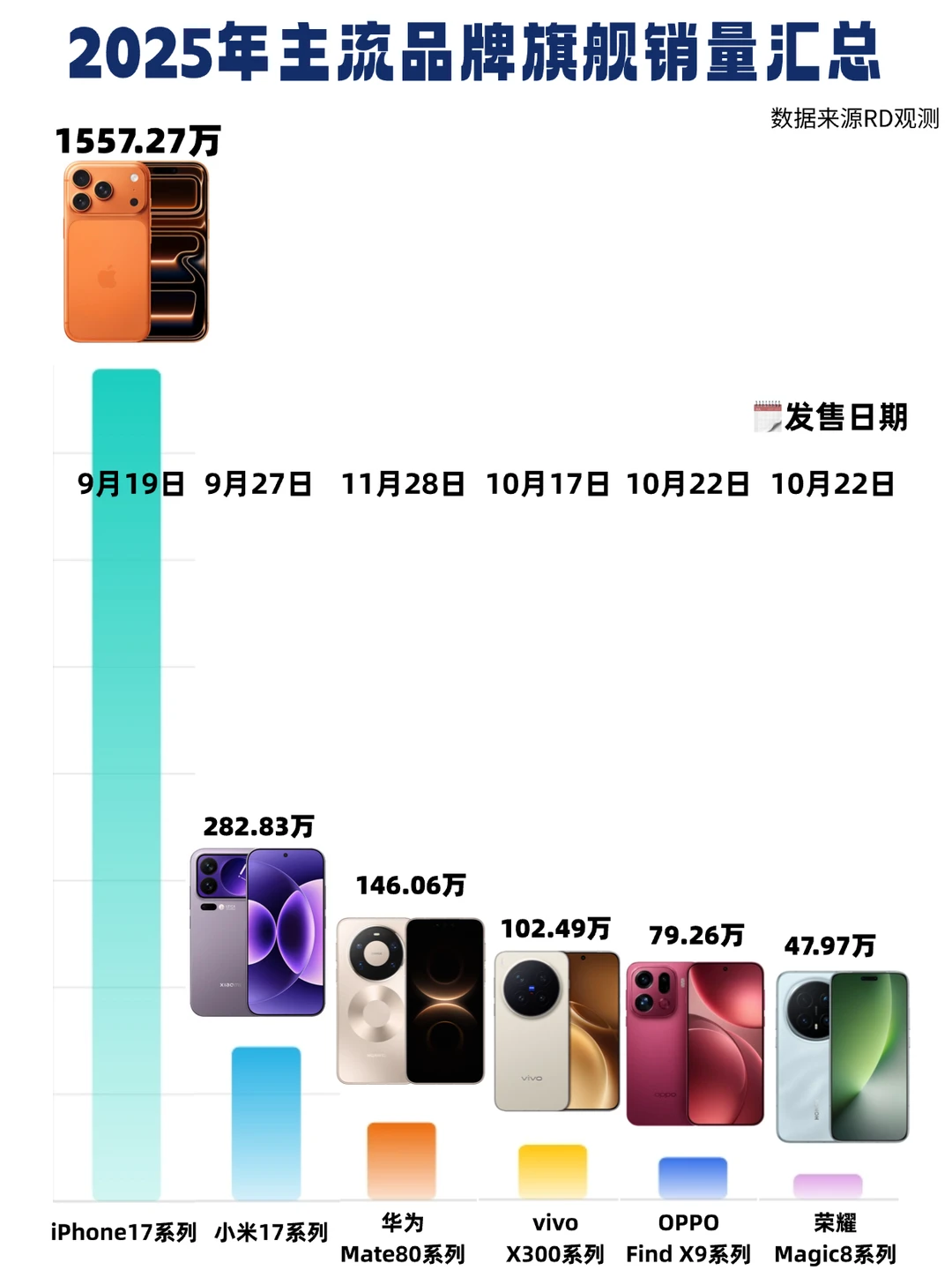 大家都很有钱吗？iPhone17这个销量太恐怖了