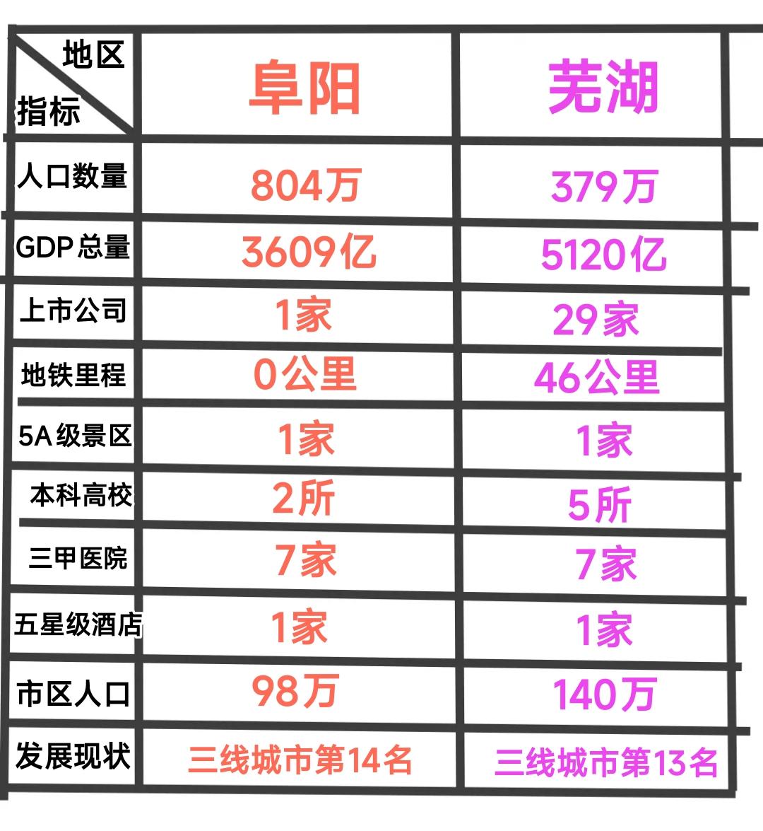 阜阳是安徽省人口数量第二多的城市，芜湖是安徽省gdp总量第二高的城市。经过仔细的