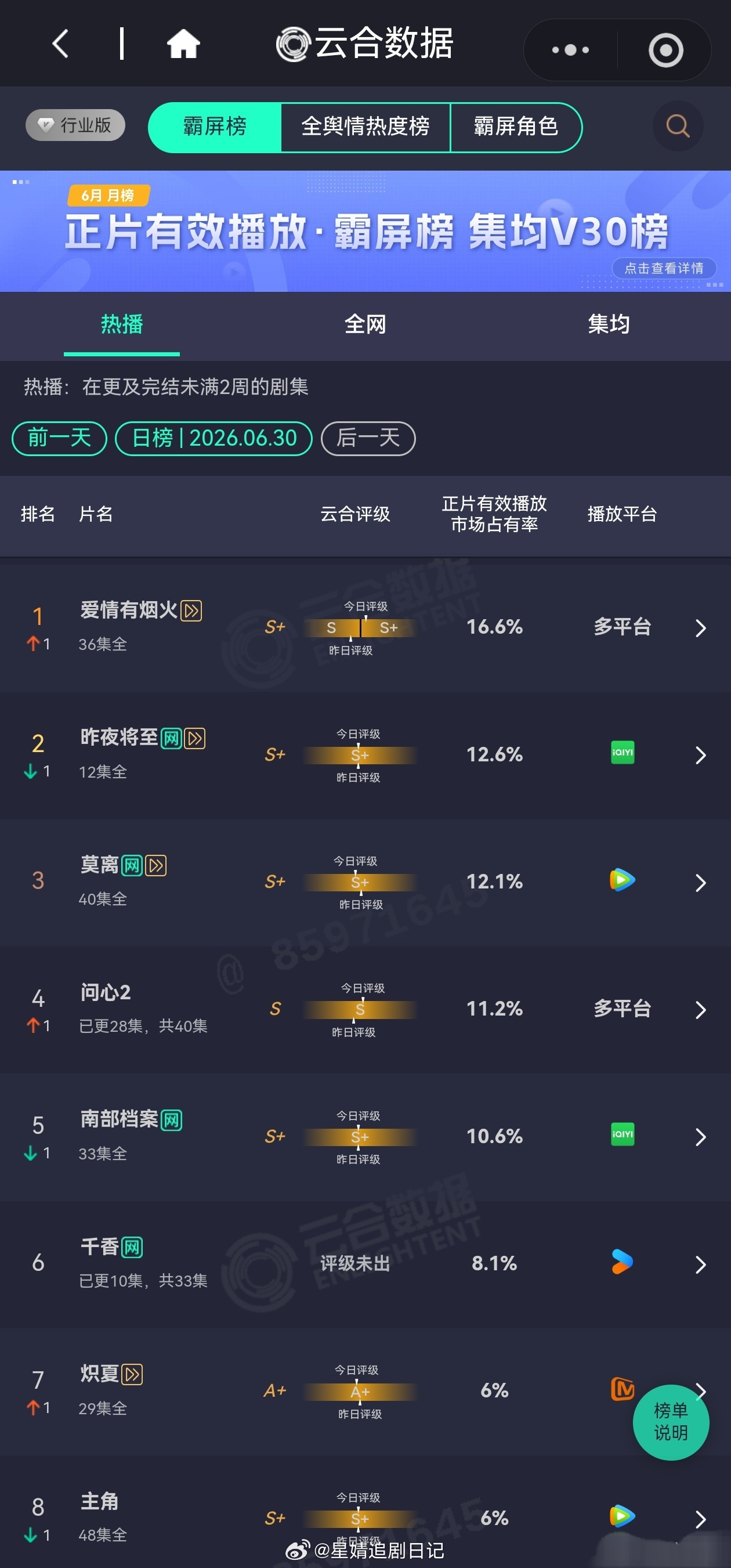 电视剧热播期云合播放量排行榜爱情有烟火超点大结局预估将近2500万左右。预估V