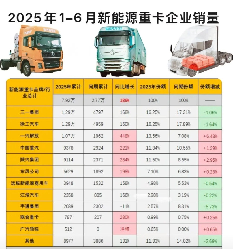在重卡市场领域，燃油、燃气、新能源三分天下江山大局已定！重卡厂家各显神通，抢占新