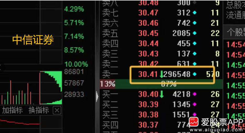 今天券商龙头一度冲涨停，但收盘只涨了5.88%；卖一有近3000万股卖盘，总共9