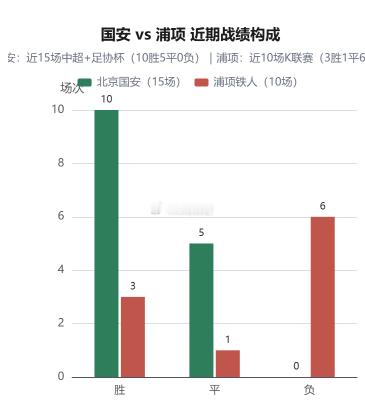 亚冠北京国安北京国安vs浦项制铁按照之前中超球队的风格，亚冠是直接"放弃“，但