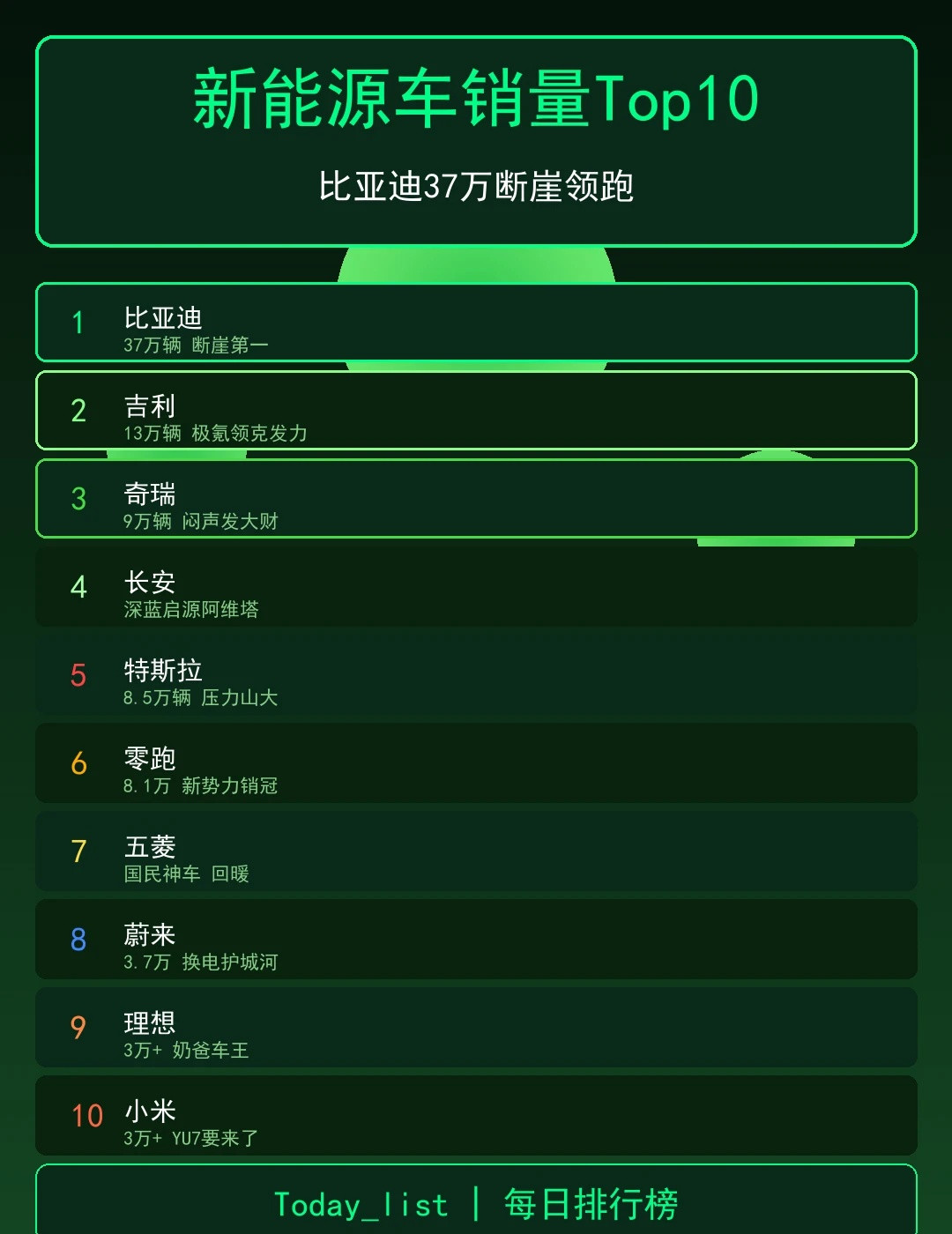 5月新能源车销量榜！BYD37万领跑