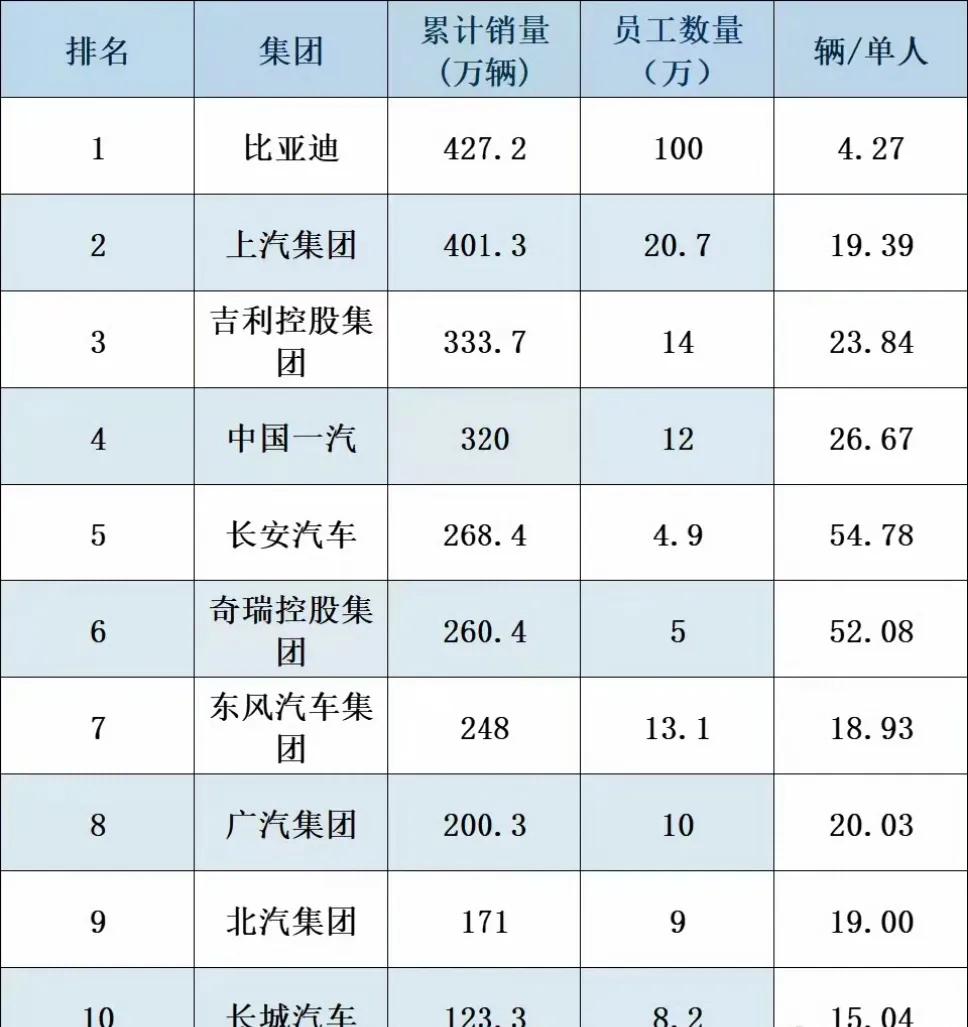 比亚迪销量427.2万辆，员工100万人，每人平均造车4.27辆，看看其他车企一