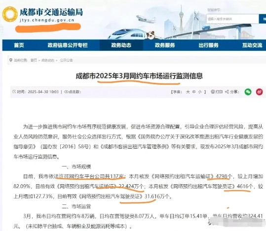 成都网约车人证暴增达31万个！市场严重饱和、内卷严重，这么多人去跑网约车说明了什