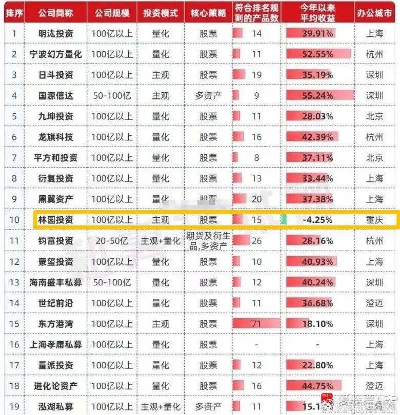 大佬林园11月的业绩惨了，在百亿私募前20名业绩排名垫底。还是唯一今年亏损的，-